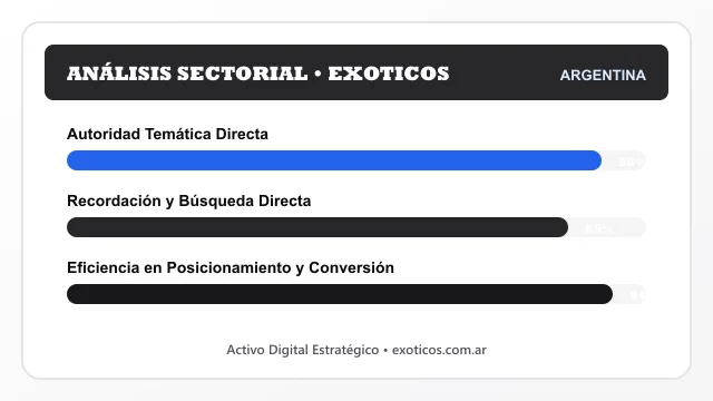 Análisis sectorial y posicionamiento estratégico para Exoticos